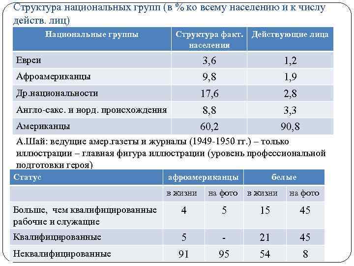 Структура национальных групп (в % ко всему населению и к числу действ. лиц) Национальные