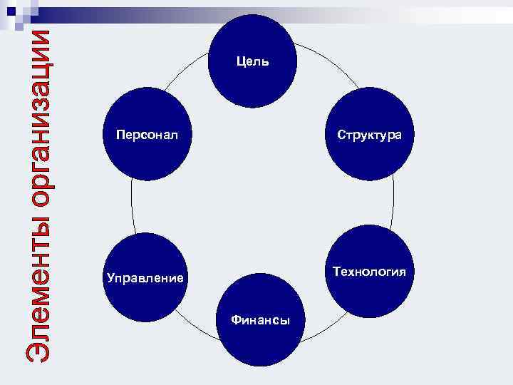 Цель Персонал Структура Управление Технология Финансы 