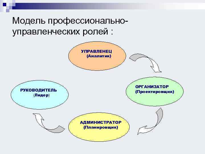 Модель профессиональноуправленческих ролей : УПРАВЛЕНЕЦ (Аналитик) ОРГАНИЗАТОР (Проектировщик) РУКОВОДИТЕЛЬ (Лидер) АДМИНИСТРАТОР (Планировщик) 