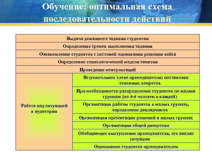 Обучение: оптимальная схема последовательности действий Выдача домашнего задания студентам Определение сроков выполнения задания Ознакомление