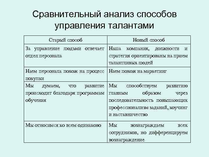 Сравнительный анализ способов управления талантами Старый способ Новый способ За управление людьми отвечает Наша