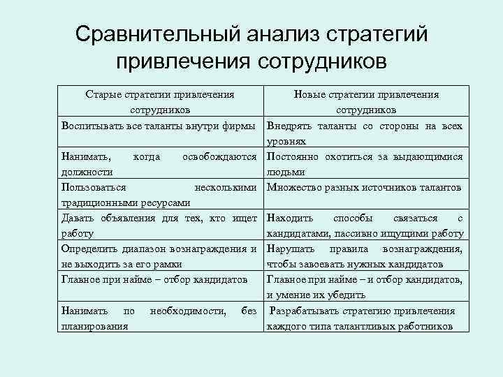 Сравнительный анализ стратегий привлечения сотрудников Старые стратегии привлечения сотрудников Воспитывать все таланты внутри фирмы