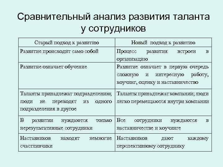 Сравнительный анализ развития таланта у сотрудников Старый подход к развитию Развитие происходит само собой