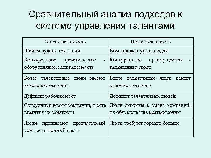 Сравнительный анализ подходов к системе управления талантами Старая реальность Людям нужны компании Конкурентное преимущество