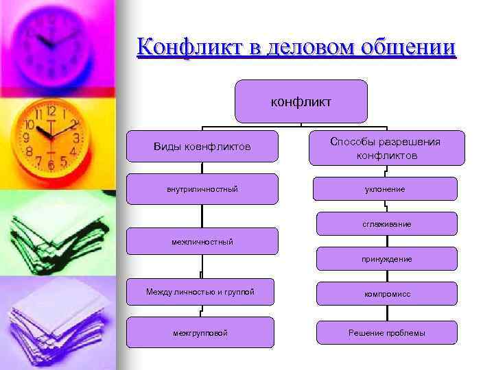 Конфликт в деловом общении конфликт Виды коенфликтов Способы разрешения конфликтов внутриличностный уклонение сглаживание межличностный