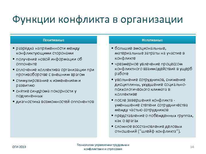 Основные функции конфликта. Функции конфликта. Функции конфликтов в организации. Позитивные и негативные функции конфликта. Положительные функции конфликта.