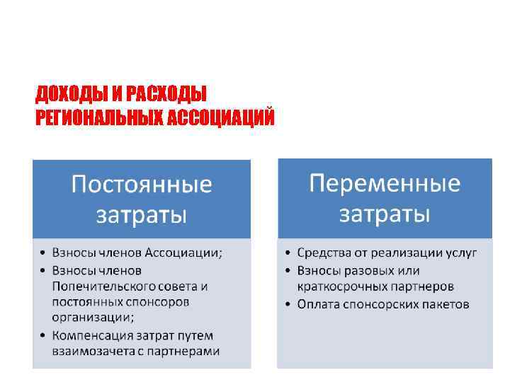 ДОХОДЫ И РАСХОДЫ РЕГИОНАЛЬНЫХ АССОЦИАЦИЙ 