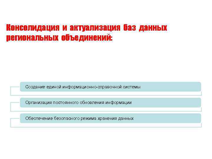 Консолидация и актуализация баз данных региональных объединений: Создание единой информационно-справочной системы Организация постоянного обновления
