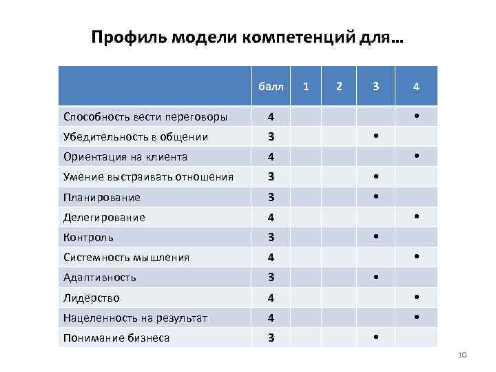 Профиль модели компетенций для… балл 1 2 3 4 Способность вести переговоры 4 Убедительность