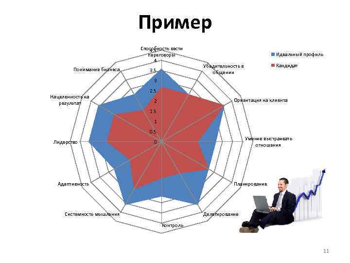 Пример Способность вести 4. 5 переговоры 4 Понимание бизнеса 3. 5 Идеальный профиль Кандидат