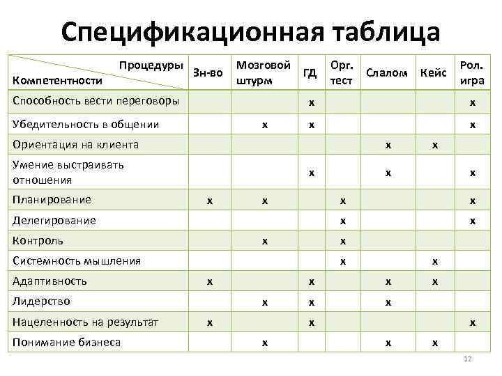 Спецификационная таблица Компетентности Процедуры Зн-во Мозговой ГД штурм Способность вести переговоры Орг. Слалом тест