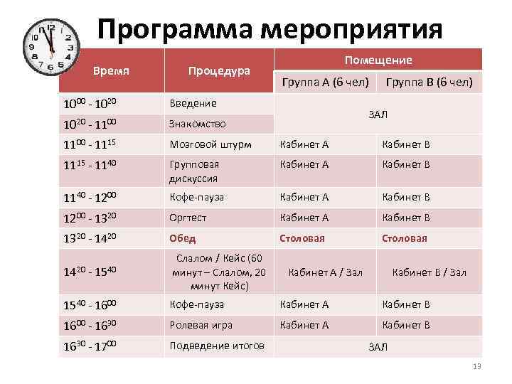 Программа мероприятия Время Процедура 1000 - 1020 Группа А (6 чел) Введение 1020 Помещение