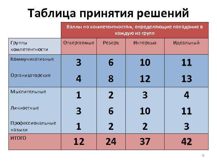 Таблица принятия решений Баллы по компетентностям, определяющие попадание в каждую из групп Группы компетентности