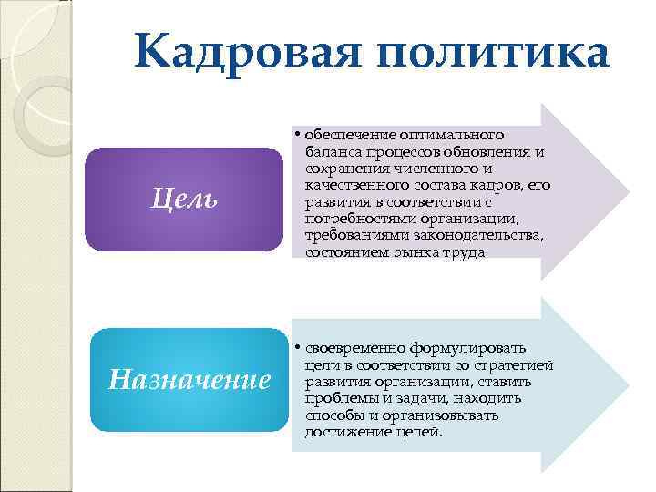 Кадровая политика Цель Назначение • обеспечение оптимального баланса процессов обновления и сохранения численного и