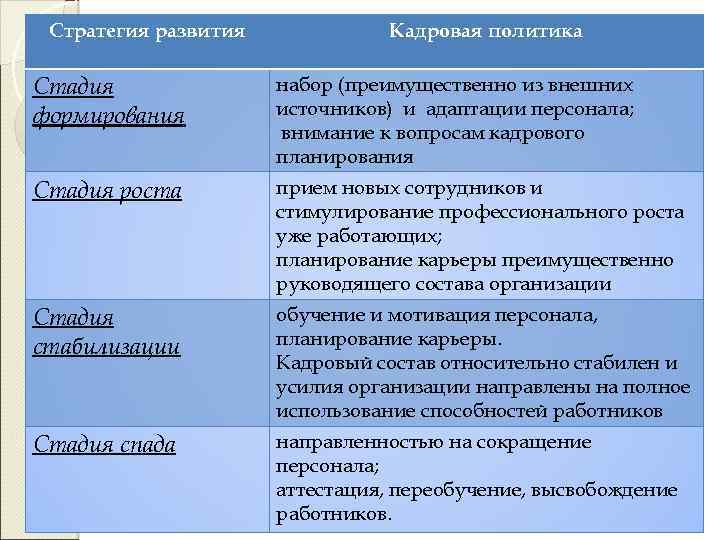 Стратегия развития Кадровая политика Стадия формирования набор (преимущественно из внешних источников) и адаптации персонала;