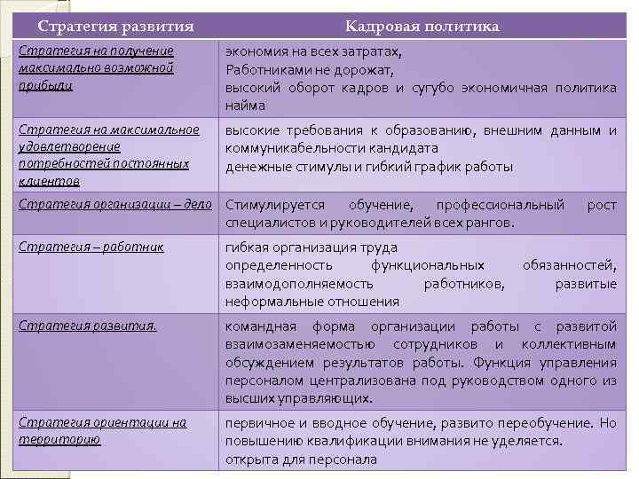Стратегия развития Кадровая политика Стратегия на получение максимально возможной прибыли экономия на всех затратах,