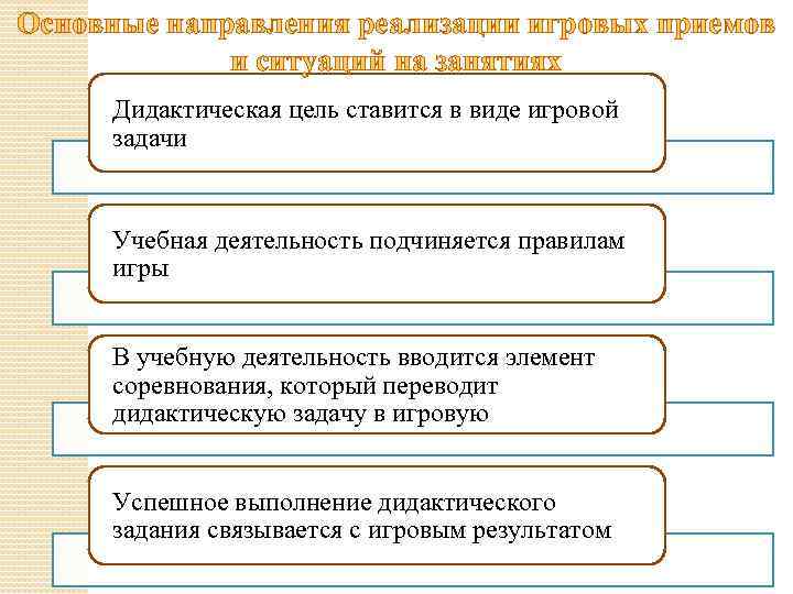 Основные направления реализации игровых приемов и ситуаций на занятиях Дидактическая цель ставится в виде
