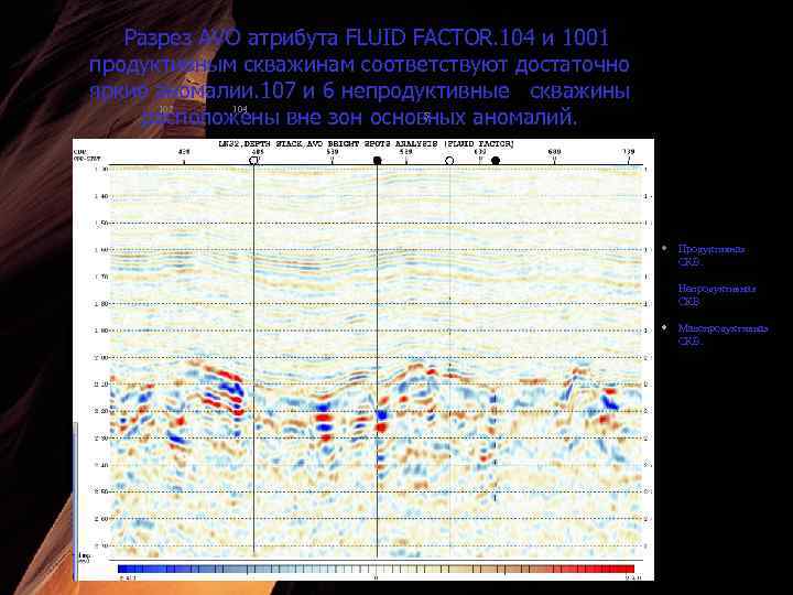 Разрез AVO атрибута FLUID FACTOR. 104 и 1001 продуктивным скважинам соответствуют достаточно яркие аномалии.