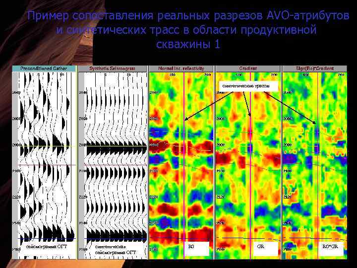 Пример сопоставления реальных разрезов AVO-атрибутов и синтетических трасс в области продуктивной скважины 1 синтетические