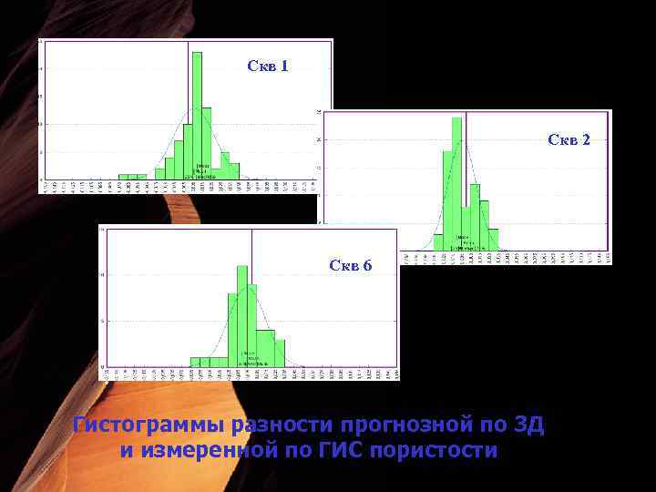 Скв 1 Скв 2 Скв 6 Гистограммы разности прогнозной по 3 Д и измеренной