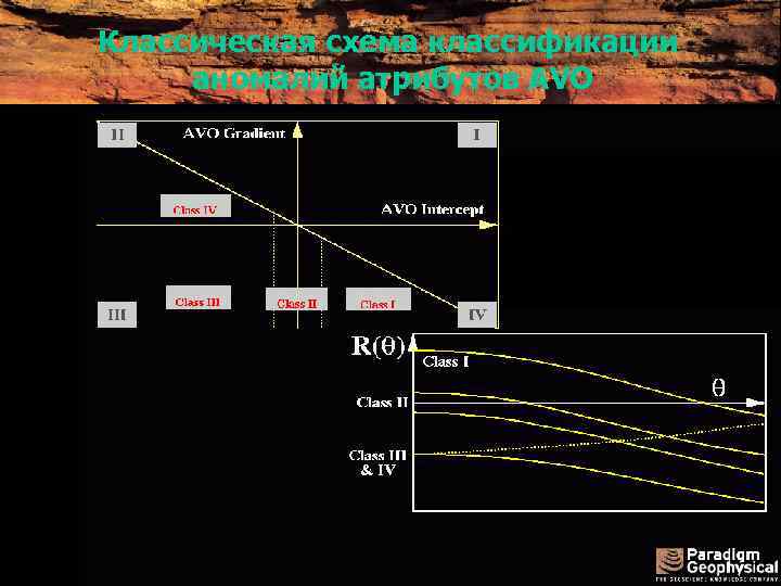 Классическая схема классификации аномалий атрибутов AVO 