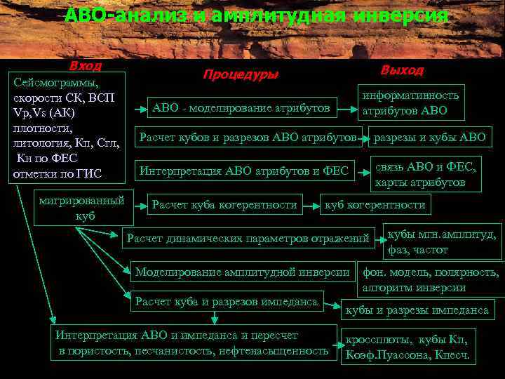 АВО-анализ и амплитудная инверсия Вход Сейсмограммы, скорости СК, ВСП Vp, Vs (АК) плотности, литология,