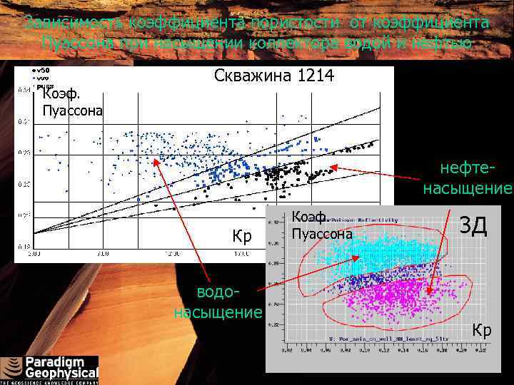 Зависимость коэффициента пористости от коэффициента а) Пуассона при насыщении коллектора водой и нефтью Коэф.