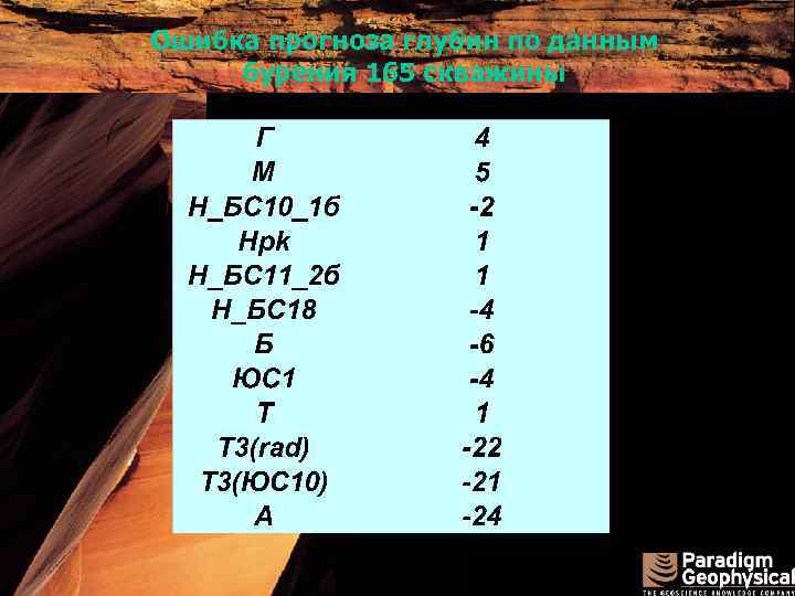 Ошибка прогноза глубин по данным бурения 165 скважины 