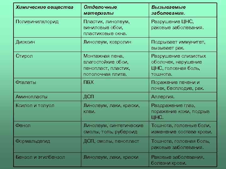 Химические вещества Отделочные материалы Вызываемые заболевания. Поливинилхлорид Пластик, линолеум, виниловые обои, пластиковые окна. Разрушение