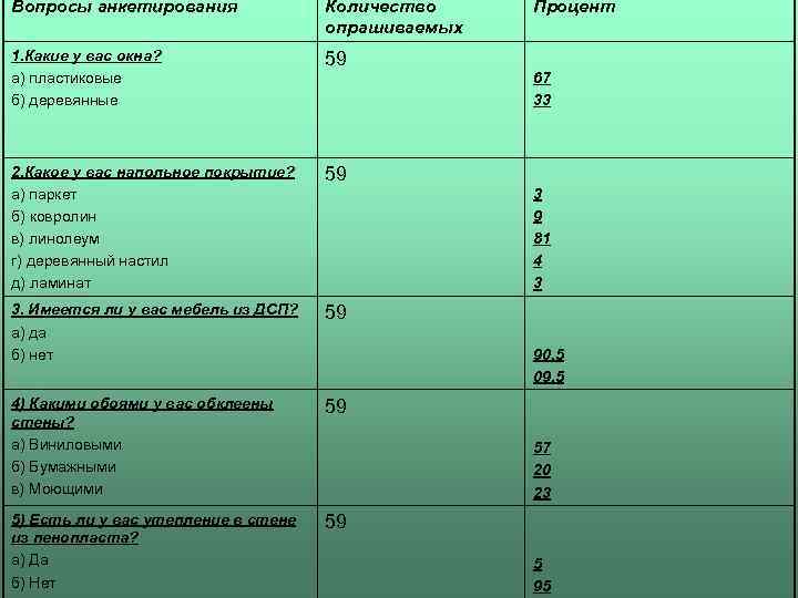 Вопросы анкетирования Количество опрашиваемых 1. Какие у вас окна? а) пластиковые б) деревянные 59