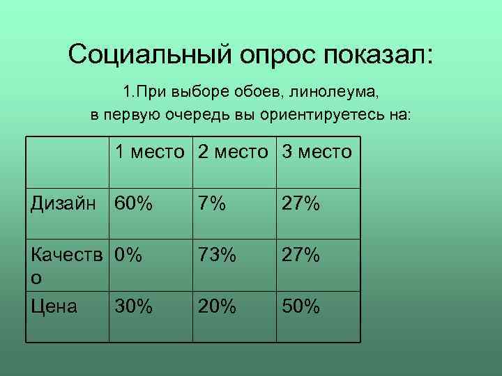 Социальный опрос показал: 1. При выборе обоев, линолеума, в первую очередь вы ориентируетесь на: