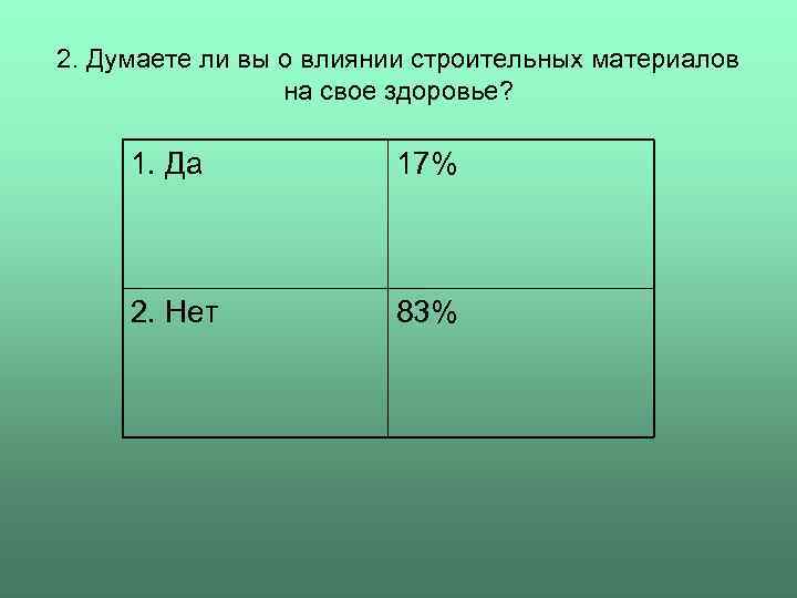 2. Думаете ли вы о влиянии строительных материалов на свое здоровье? 1. Да 17%