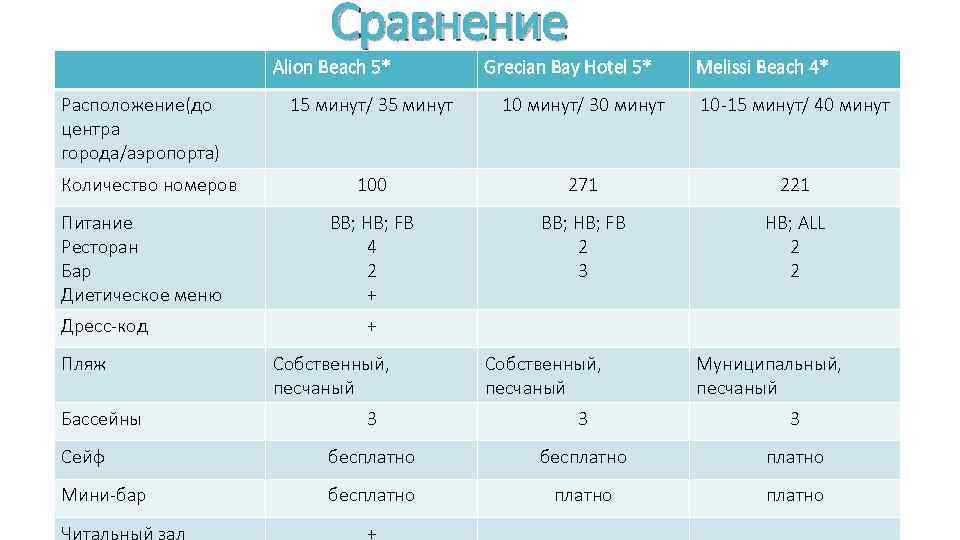 Сравнение Alion Beach 5* Расположение(до центра города/аэропорта) Количество номеров Питание Ресторан Бар Диетическое меню