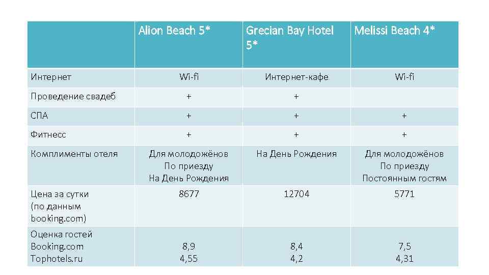 Alion Beach 5* Интернет Grecian Bay Hotel 5* Melissi Beach 4* Wi-fi Интернет-кафе Проведение