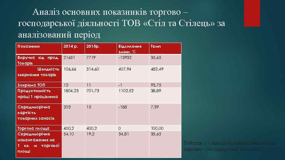 Аналіз основних показників торгово – господарської діяльності ТОВ «Стіл та Стілець» за аналізований період