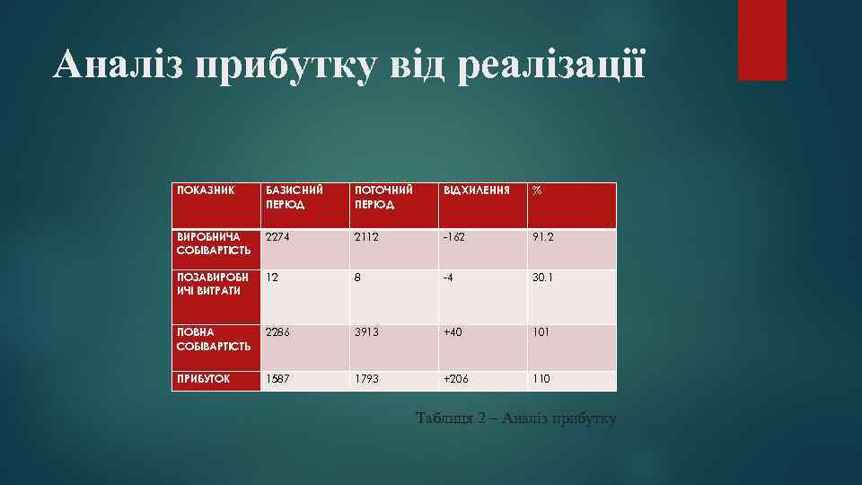 Аналіз прибутку від реалізації ПОКАЗНИК БАЗИСНИЙ ПЕРІОД ПОТОЧНИЙ ПЕРІОД ВІДХИЛЕННЯ % ВИРОБНИЧА СОБІВАРТІСТЬ 2274