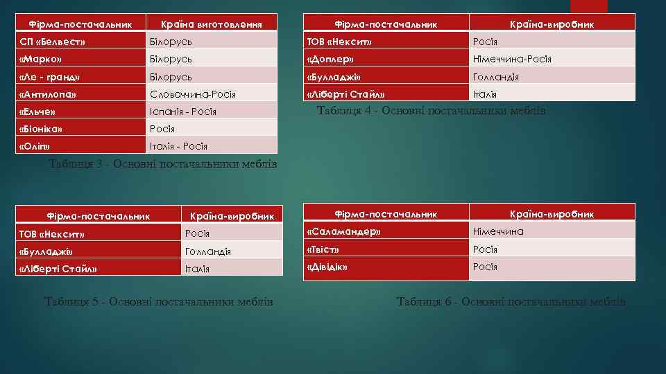 Фірма-постачальник Країна виготовлення Фірма-постачальник Країна-виробник СП «Белвест» Білорусь ТОВ «Нексит» Росія «Марко» Білорусь «Доплер»