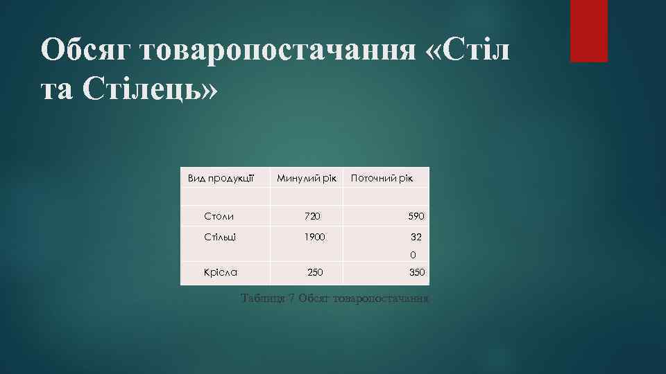 Обсяг товаропостачання «Стіл та Стілець» Вид продукції Минулий рік Поточний рік Столи 720 590
