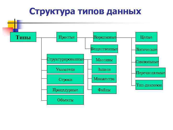 Структурированная информация каждого объекта. Структуры данных в программировании. Основные типы структур данных. Типовые структуры данных. Структура данных виды структур данных.