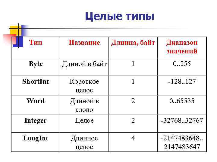 Целого типа является. Byte диапазон значений. Целочисленный Тип. Целые типы. Диапазоны целочисленных типов.