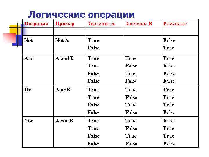 Логические операции Операция Пример Значение A Значение B Результат Not A True False And