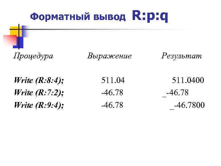 Форматный вывод Процедура Write (R: 8: 4); Write (R: 7: 2); Write (R: 9: