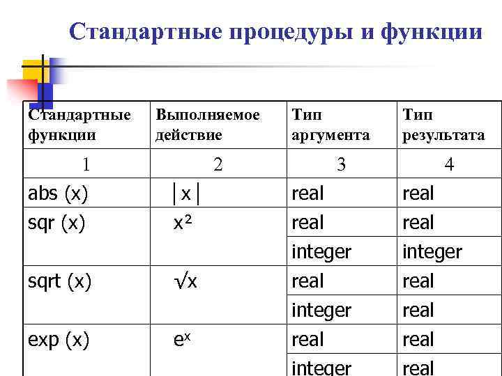 Стандартные процедуры и функции Стандартные функции Выполняемое действие 1 2 abs (x) sqr (x)