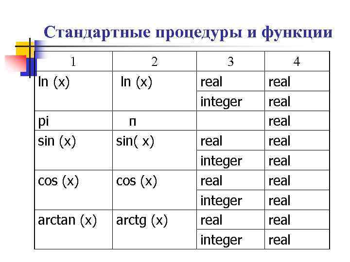 Стандартные процедуры и функции 1 ln (x) 2 ln (x) pi sin (x) π