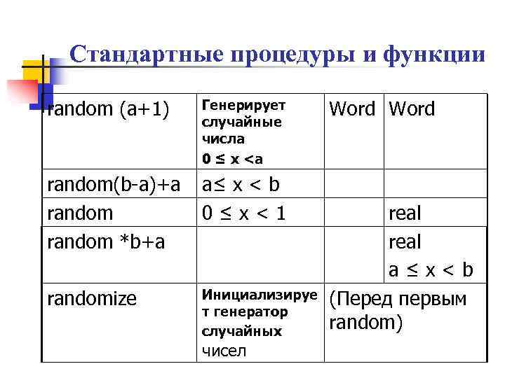 Что делает функция. Стандартные процедуры и функции. Функция Random. Функция Random x. Функция Random x Назначение.