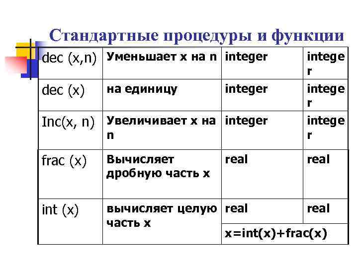 Стандартные процедуры и функции dec (x, n) Уменьшает х на n integer dec (x)