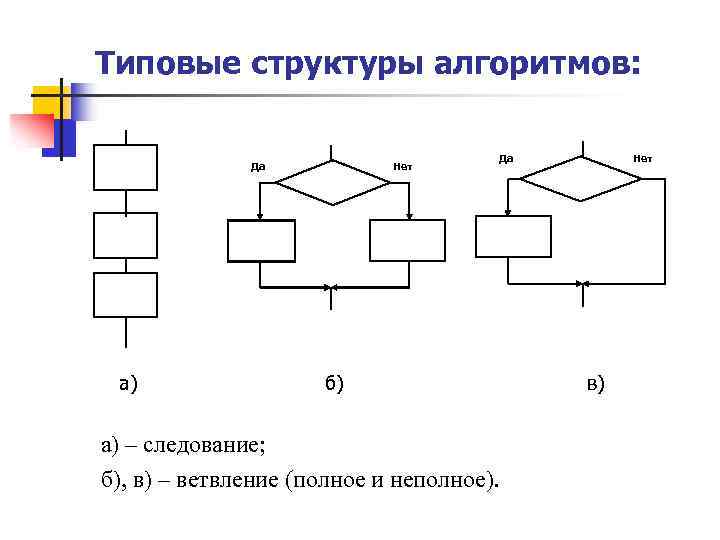 Структура алгоритма. Типовые структуры алгоритмов. Типовые структуры алгоритма в информатике. Блок схемы типовых структур алгоритмов. Структурная схема типового алгоритма.