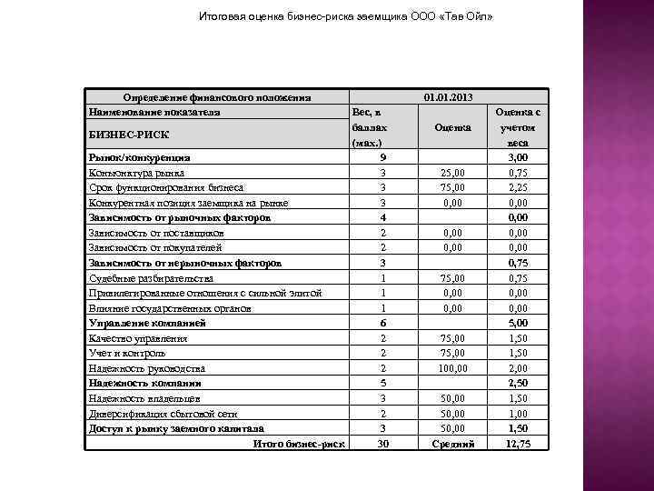 Итоговая оценка бизнес-риска заемщика ООО «Тав Ойл» Определение финансового положения Наименование показателя Вес, в