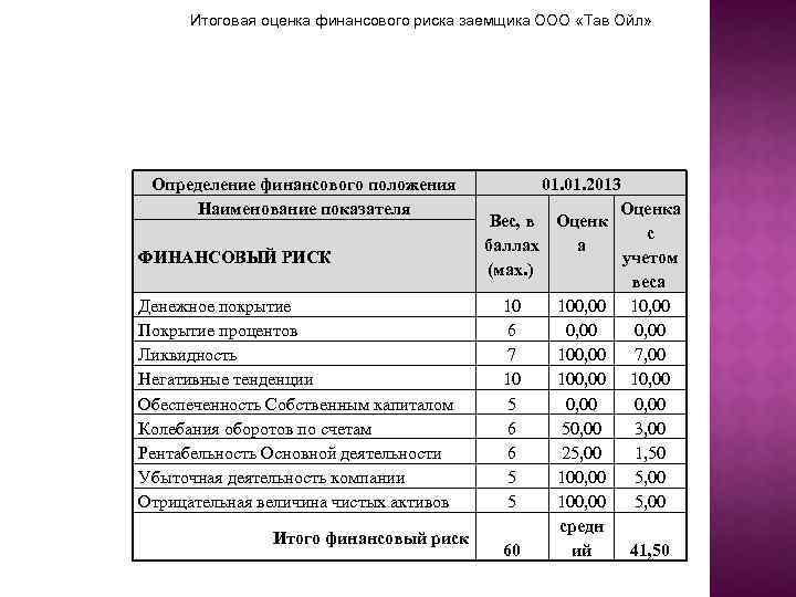 Итоговая оценка финансового риска заемщика ООО «Тав Ойл» Определение финансового положения Наименование показателя 01.