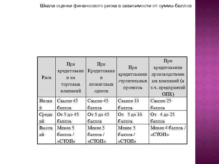 Шкала оценки финансового риска в зависимости от суммы баллов При При кредитовании кредитовани Кредитовани